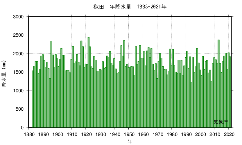 グラフ:過去の年降水量の経年変化