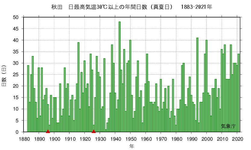グラフ:日最高気温30℃以上（真夏日）の年間日数の経年変化