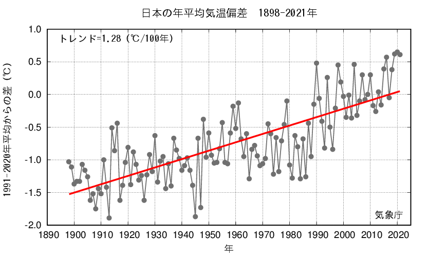 グラフ:全国の過去の年平均気温偏差の経年変化