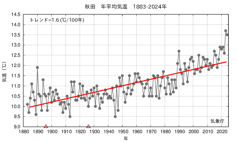 秋田 年平均気温