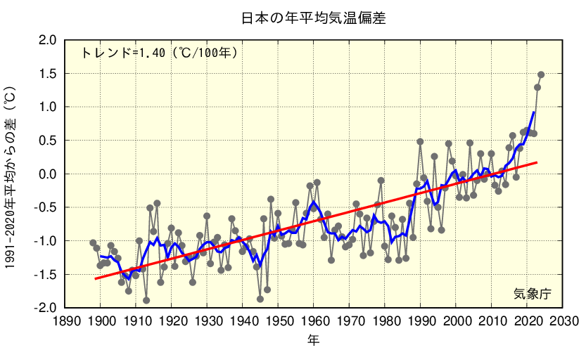 日本の年平均気温偏差