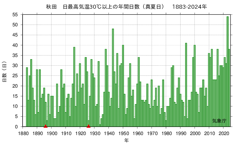 秋田　日最高気温30℃以上の年間日数(真夏日) 