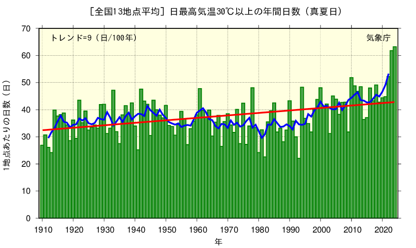 [全国13地点平均]　日最高気温30℃以上の年間日数(真夏日)