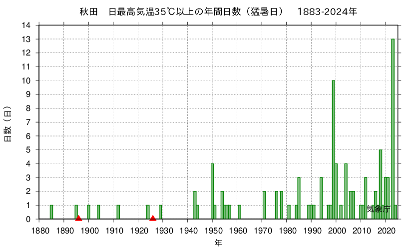 秋田 日最高気温35℃以上の年間日数(猛暑日)