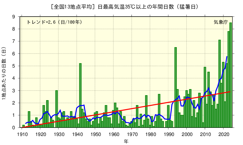 [全国13地点平均] 日最高気温35℃以上の年間日数(猛暑日) 