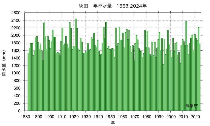 秋田 年降水量