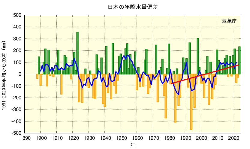 日本の年降水量偏差