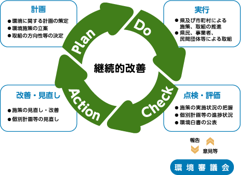 図:本計画におけるPDCAサイクル