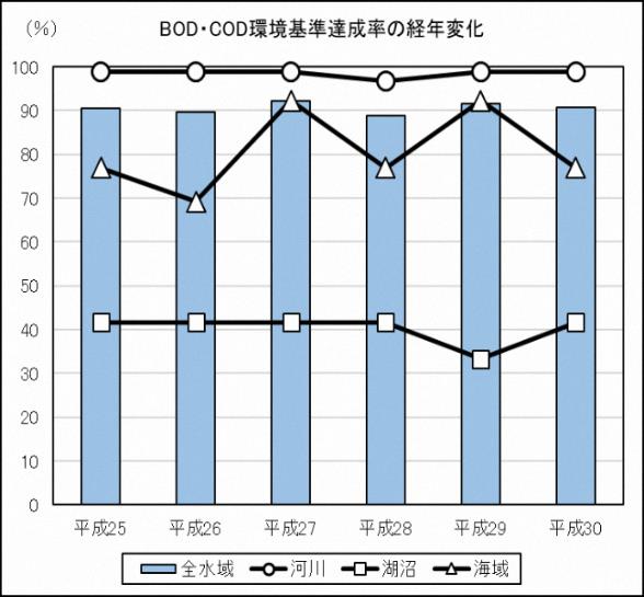 グラフ:BOD・COD環境基準達成率の経年変化
