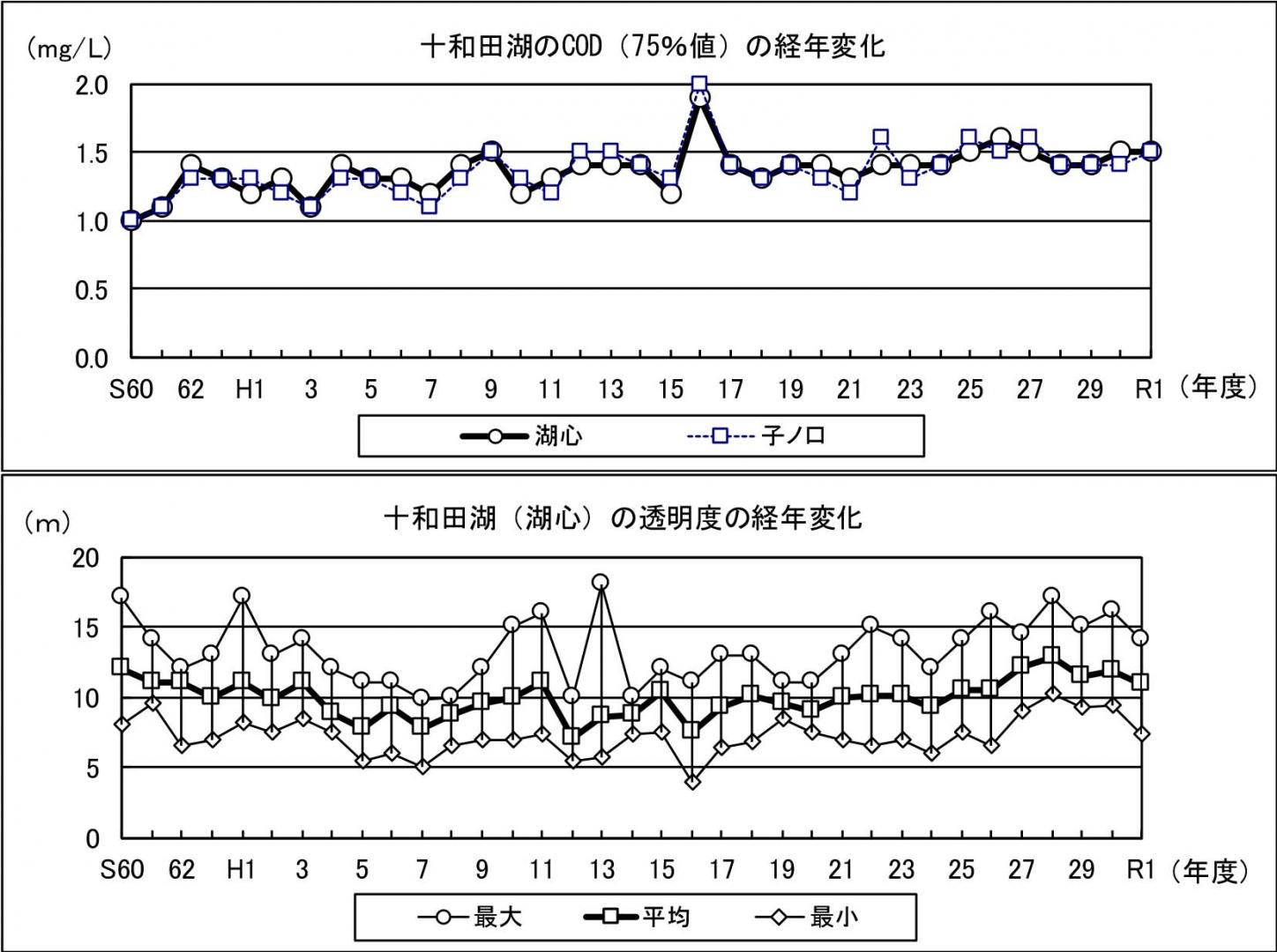グラフ:十和田湖のCOD（75%7値）の経年変化 グラフ:十和田湖（湖心）の透明度の経年変化