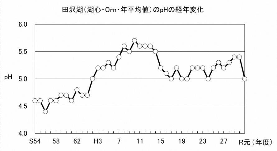 グラフ:田沢湖（湖心・0m・年平均値）のpHの経年変化
