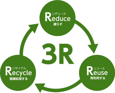 イラスト:3R Reduce Reuse Recycle