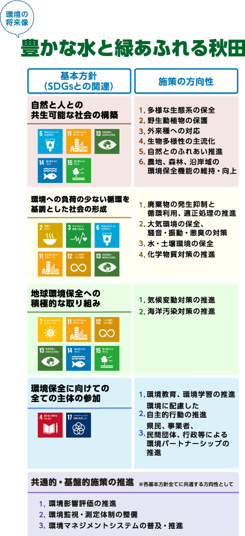 図:環境の理想像「豊かな水と緑あふれる秋田」を目指すための「秋田県環境基本計画」の基本方針とSDGsとの関連、施策の方向性